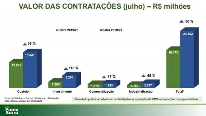 Crédito rural: contratação no primeiro mês do Plano Safra atinge recorde de R$ 24 bilhões • Portal Guaíra